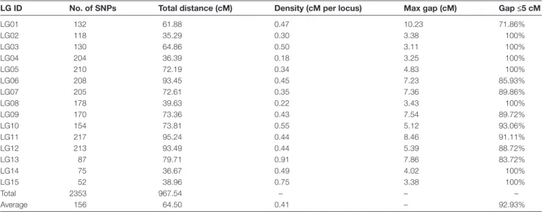 Fig. 3.  Genetic location of QTLs for the double flower trait. The horizontal dashed line represents a linkage group-wise logarithm of odds (LOD) 