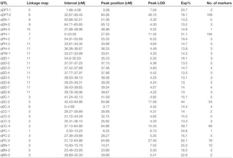 Fig. 4.  Distribution of candidate scaffolds associated with the double  flower trait on linkage groups of D. chinensis