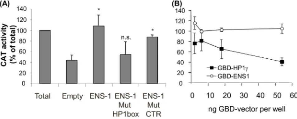 Figure 1. Transcriptional repression by HP1c is modified by its interaction with ENS-1 in CES