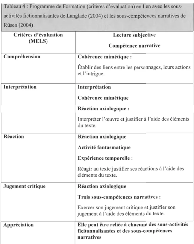 Tableau 4: Programme de Formation (critères d'évaluation) en lien avec les sous- sous-activités fictionnalisantes de Langlade (2004) et les sous-compétences narratives de  Rüsen (2004) 