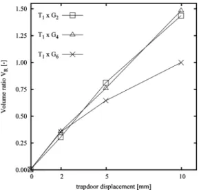 Figure 4. Volume ratio V R vs. trapdoor displacement for samples G 2 , G 4 and G 6 with trapdoor T 1 .