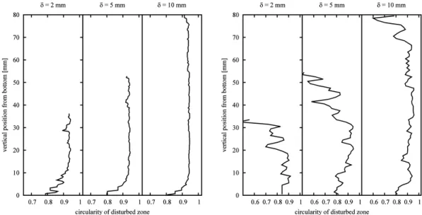 Figure 5. Circularity of disturbed volume in horizontal cross sections for G 2 (left) and G 6 (right).
