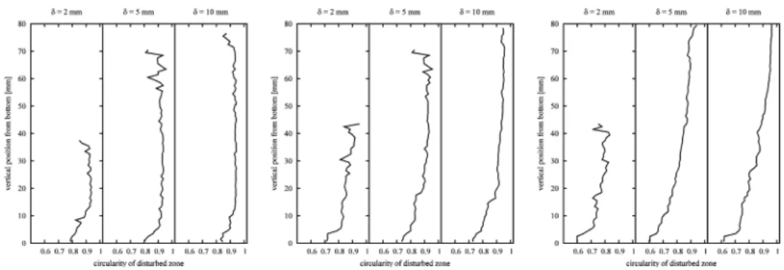 Figure 8. Circularity of disturbed volume in horizontal cross sections for T 1 (left), T 2 (middle) and T 3 (right), with glass beads G 4 .