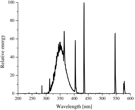 Fig. III.E.4: Emission spectrum of the fluorescent tubes Sylvania Lynx S. 