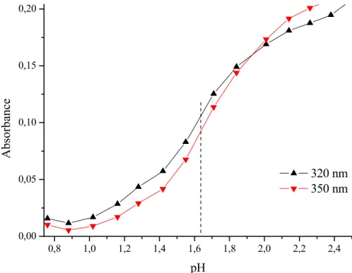 Fig. IV.A.4: Plot of absorbance vs pH at 320 and 350 nm of 2.55 × 10 -4  mol.L -1  ferric citrate  solution