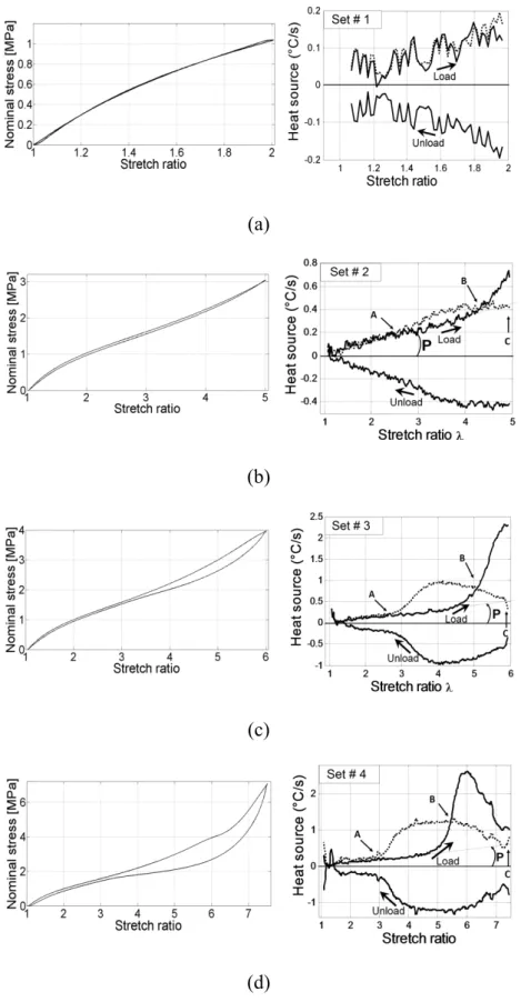 Figure 4: Cyclic test at ±300 mm/min: first cycle of each of the four sets. Left: 