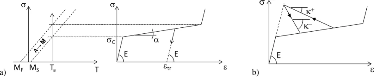 Figure  1. Représentation schématique du comportement d’un AMF en traction uniaxiale, a) comportement  isotherme, b) comportement dans un système actif soumis à un cycle chauffage-refroidissement