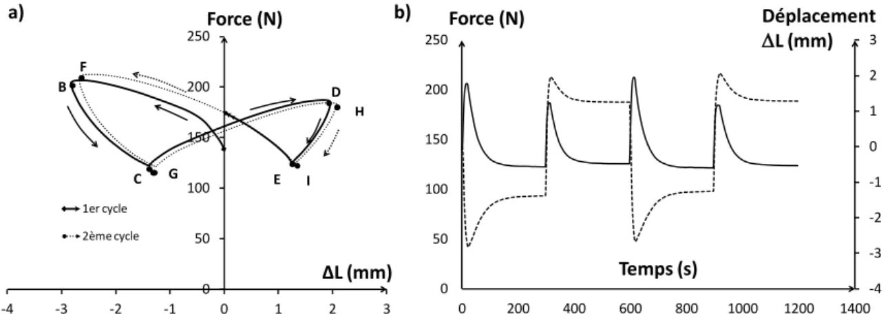 Figure  3.  Comportement  du  premier  dispositif :  a)  force  de  traction  F  dans  les  fils  en  fonction  du  déplacement ∆L du point milieu, b) évolutions de la force (trait plein) et du déplacement du point milieu (trait  pointillé) au cours des de