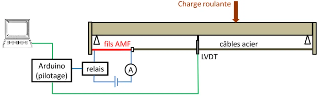 Figure 7. Troisième dispositif : poutrelle avec système de pilotage de la précontrainte adaptative