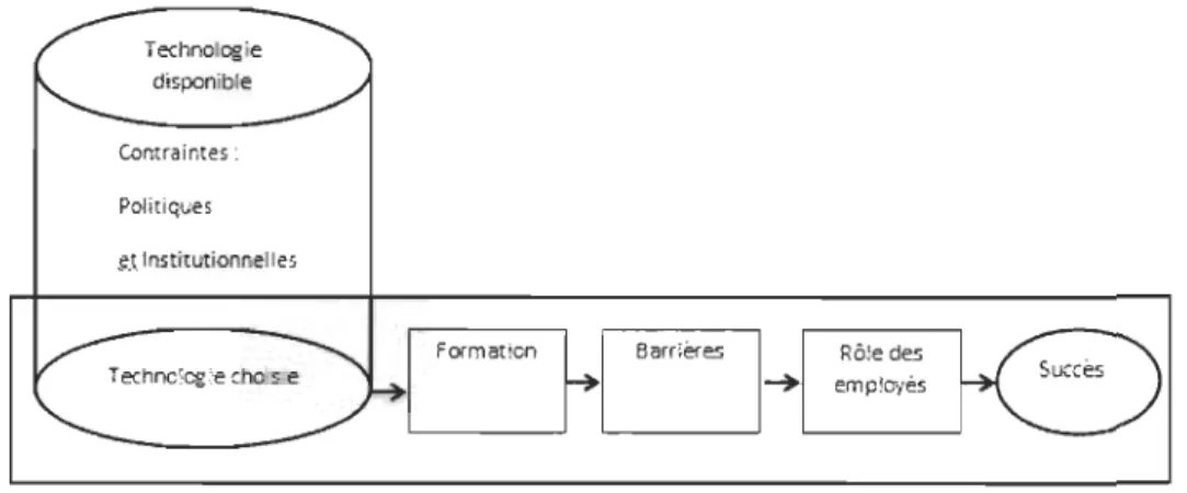 Figure 5.  Modèle de processus de transfert technologique de  Cobb et Barker (1992) . 