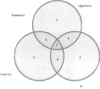 Figure  12.  Typologie des parties prenantes (Source: Mitchell  et al.,  1997). 