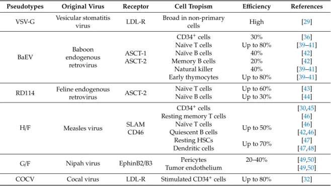Table 1. Different viral envelope glycoproteins used for lentiviral vector pseudotyping and their cell tropism.