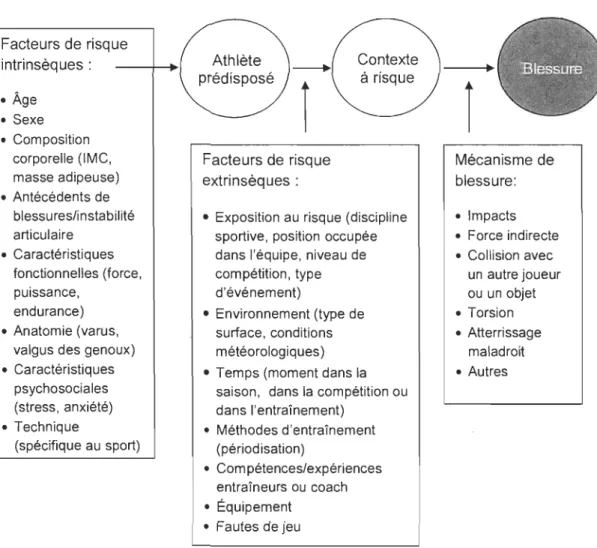 Figure 2. Modèle multifactoriel de l'étiologie des blessures sportives. Modèle  traduit et adapté des ouvrages de Bahr et al