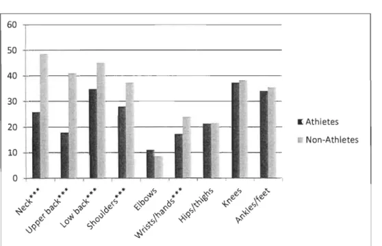Figure  2  Proportion  (%)  of reported  6-month  musculoskeletal  symptom  prevalence  by  body  region