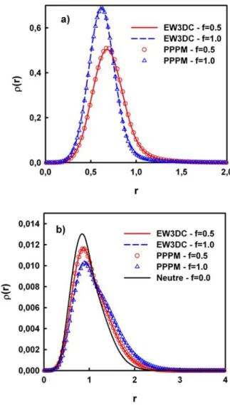 Figure 4.8 – Fonctions de distribution ion-polyélectrolyte calculées avec les méthodes EW3DC et PPPM pour f = 1 et f = 0, 5 (a) et fonction de distribution  monomères-monomères liés calculées pour tous les systèmes (b).