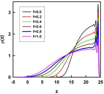 Figure 5.6 – Profils de densité des brosses densément greffées pour différentes fractions de charge.