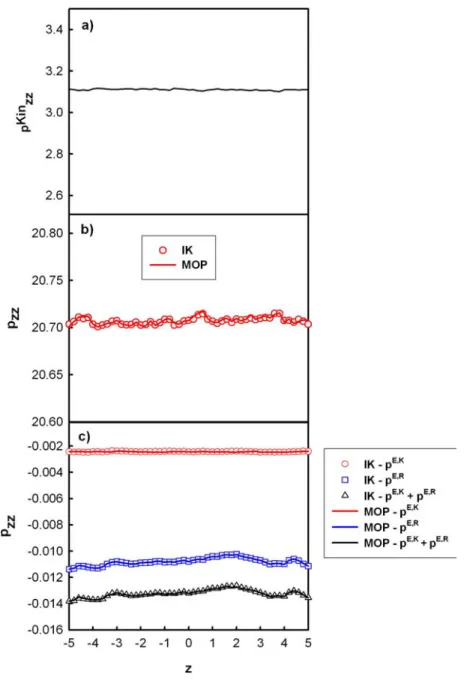 Figure 4.2 – (a) Pression cinétique et (b) pression configurationnelle suivant l’axe z