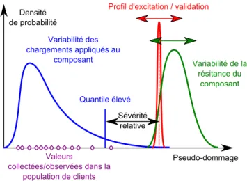 Figure 3: Utilisation de l’information acquise sur la variabilité de chargements.