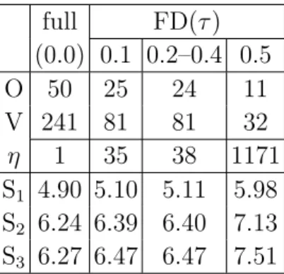 TABLE I: Number of occupied (O) and virtual (V) orbitals assigned to the active site for various FD-CASPT2 calculations on d-Thymidine using ANO-S-VDZP basis set, and corresponding FD-CASPT2 vertical excitation energies (in eV)