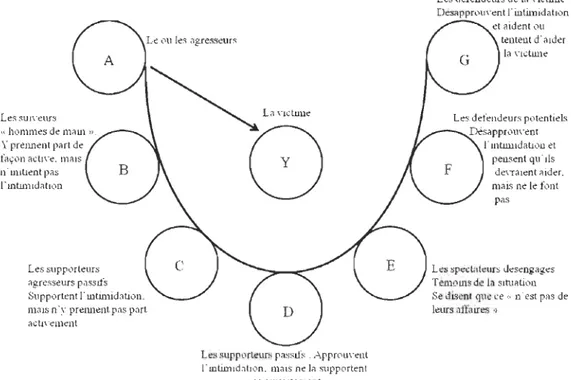 Figure 1. Le  cercle de  l' intimidation [traduction  libre]  (Oweus , 2001 , p.  15)