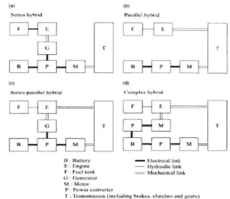 Figure 1-8. Classification of different type hybrid electric vehicles[24][25] 