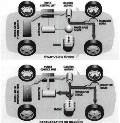 Figure 1-9.Hybrid electric vehicle[28] 