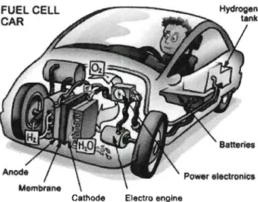 Figure 1-10.The concept model of fuel cell electric vehicles[29] 