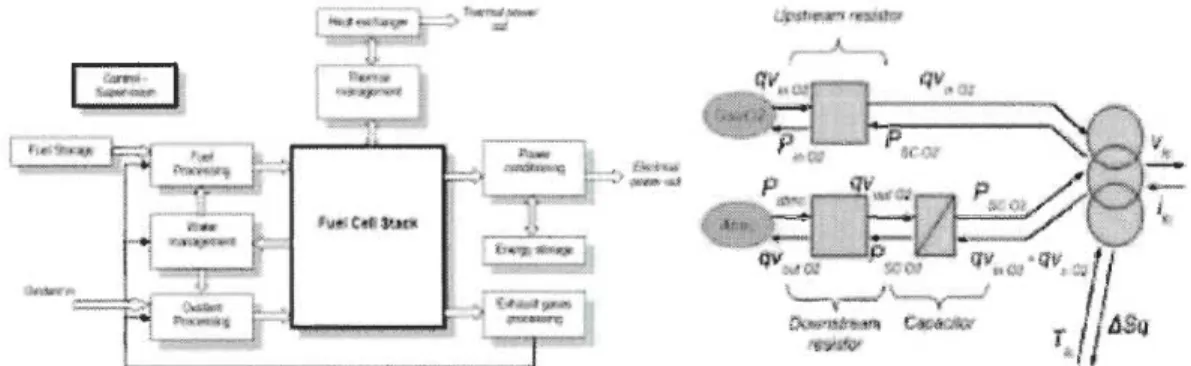 Figure 2-2. Synoptic of a fuel cell system and the model of the air supply  management system[39] 