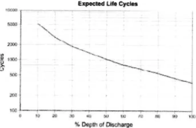 Figure 2-9.Relationship between depth of discharge and life cycles of battery[ 46] 
