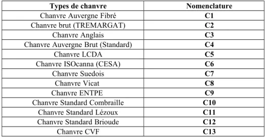 Tableau 1: nomenclature des différents types de chanvre caractérisés