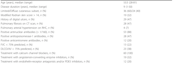 Table 1 Characteristics of the 60 patients with systemic sclerosis included in the discovery cohort