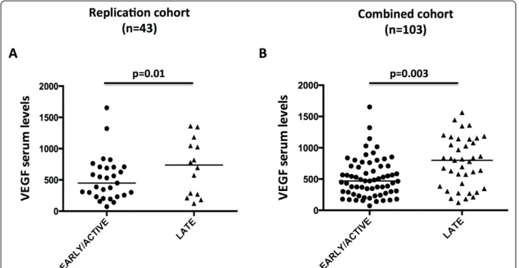 Figure 2 Serum VEGF levels in the replication cohort (A), and combined cohort (B), according to the nailfold videocapillaroscopy pattern.