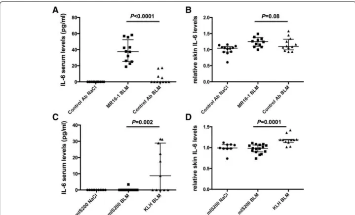 Figure 7 Passive and active immunizations against interleukin-6 (IL-6) regulate serum levels and skin expression of IL-6