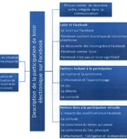 Figure 2. Description de la  participation de loi sir sur Fa cebook 