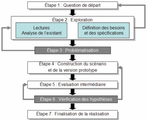 Figure 1 - Les étapes d'une recherche-développement. 