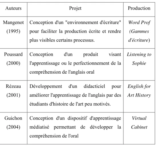 Tableau 1-Quatre exemples de recherche-développement. 