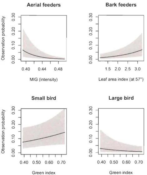 Fig.  3.  Interaction  between species functional  trait and  forest  habitat geometry  modeled  through  a  logistic  regression  on  forest  bird  presence-absence  in  La  Mauricie  National  Park  (Québec,  Canada)