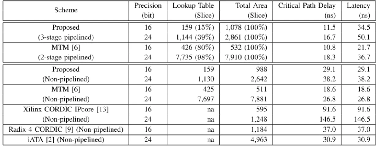 TABLE IV