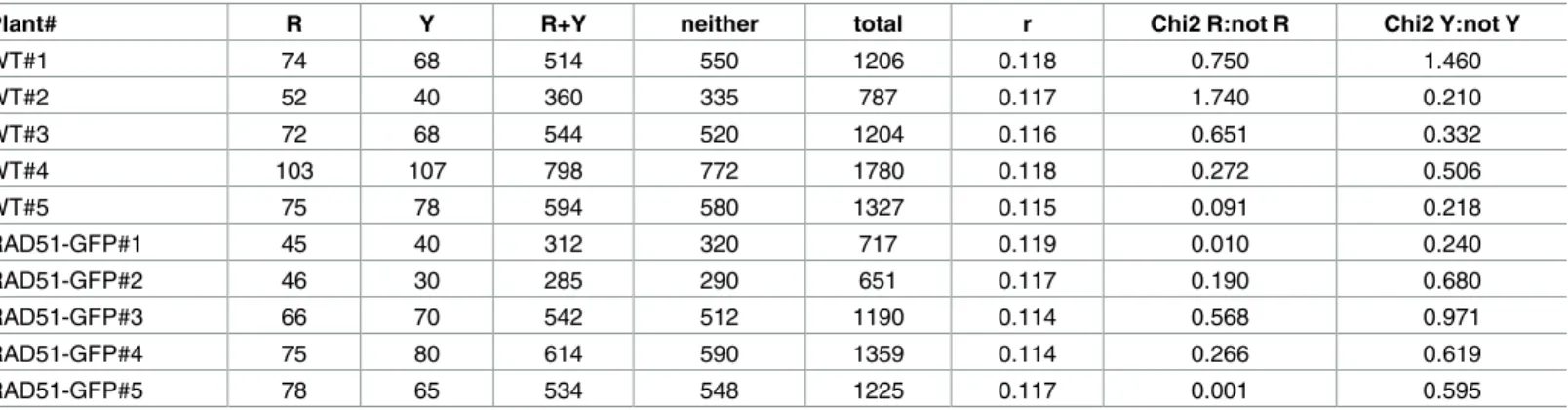 Table 1. Meiotic recombination in the CEN3 interval.