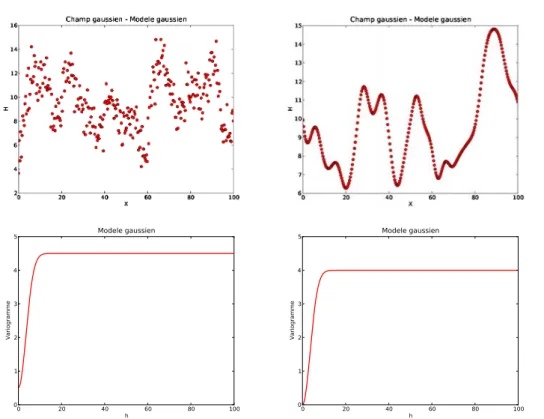Figure 3.2 – Influence de l’effet de pépite sur une trajectoire et sur le variogramme (gaussien) : (µ = 10, υ = 4, l = 5, C 0 = 0, 5) à gauche et (µ = 10, υ = 4, l = 5, C 0 = 0) à droite 0 20 40 x 60 80 100468101214H
