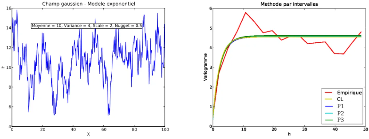 Figure 3.6 – Variogramme empirique simple - ajustement par la méthode des moindres carrés