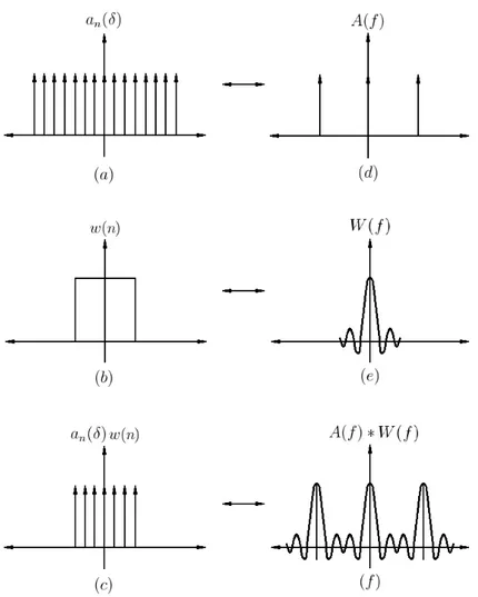 Figure 3.8 – Influence de la fenêtre d’observation sur la transformée de Fourier d’une séquence de Dirac