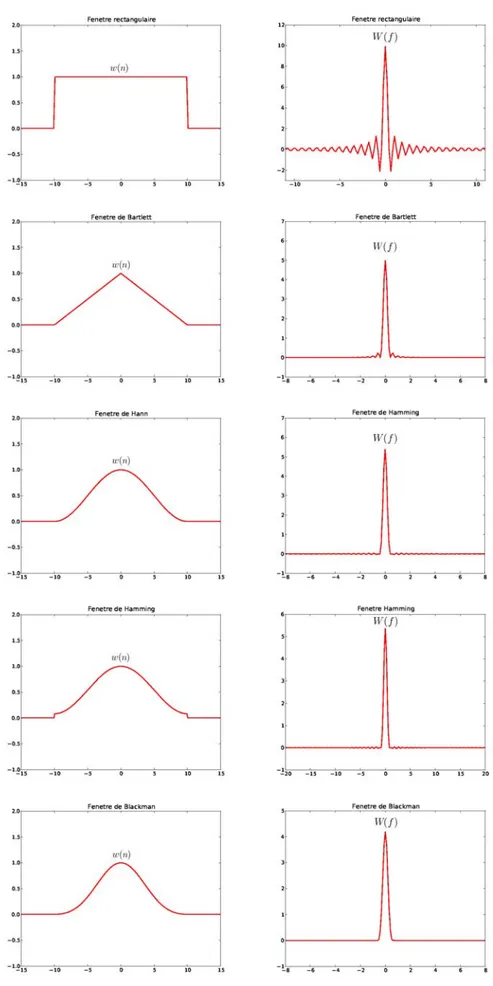 Figure 3.9 – Modèles de fenêtre et leurs transformées de Fourier correspondantes