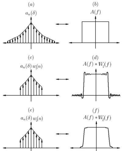Figure 3.10 – Comparaison de l’influence du modèle rectangulaire et celui de Hamming