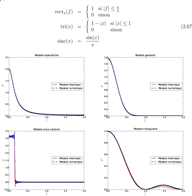 Figure 2.6 – Modèles théoriques et numériques de la densité spectrale de puissance d’un champ aléatoire stationnaire (cas 1D) : υ = 1, l = 1