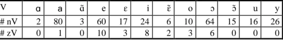 Table  8  -  /nV/  and  /zV/  word-starts  in  the  French  lexicon  (Content,  Mousty  &amp; 