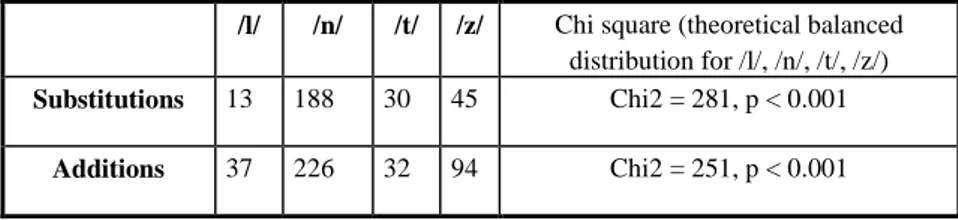 Table 3 - Frequency of /l/, /n/, /t/ and /z/ in the substitutions and additions    /l/    /n/  /t/  /z/  Chi square (theoretical balanced 