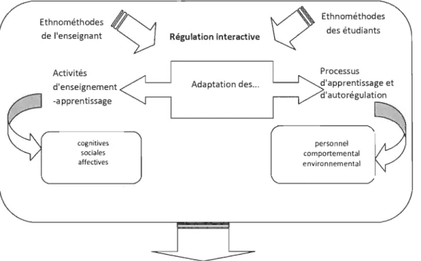 Figure 3 . Régulation interactive, ethnométhodes et négociation d'un sens commun 
