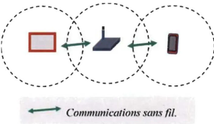 Figure 1 : Mode de communications dans les réseaux Ad hoc mobiles  (MANETs). 