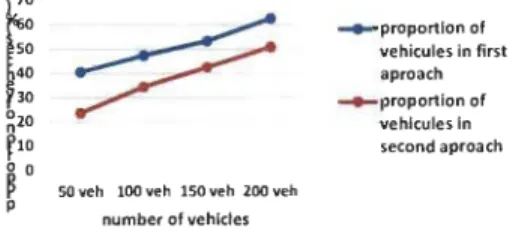 Fig. 6.  Proportion of vehicles that changed their private pseudonyms  simultaneously in urban environment 